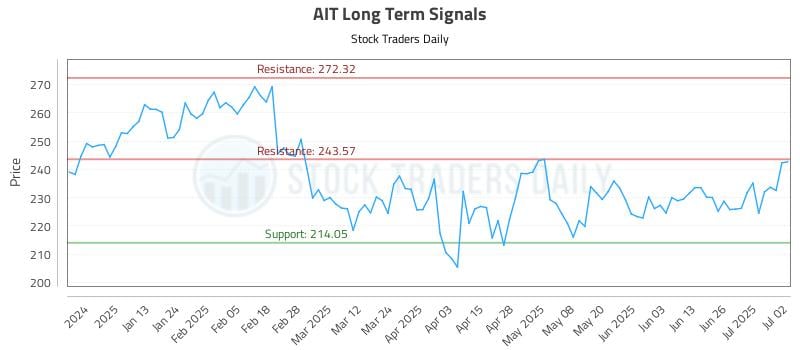 AIT Long Term Analysis for July 2 2025 AIT Long Term Analysis for July 2 2025