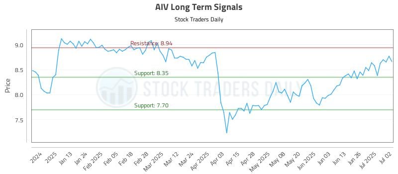 AIV Long Term Analysis for July 2 2025