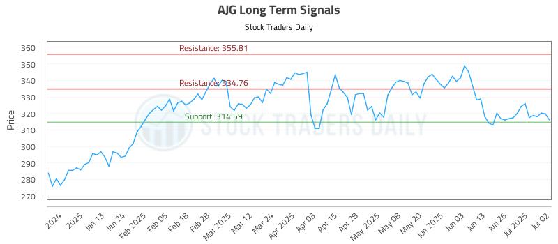 AJG Long Term Analysis for July 2 2025 AJG Long Term Analysis for July 2 2025