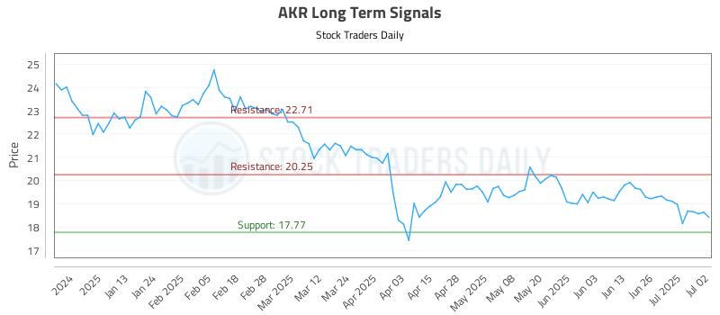 AKR Long Term Analysis for July 2 2025