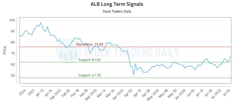 ALB Long Term Analysis for July 2 2025