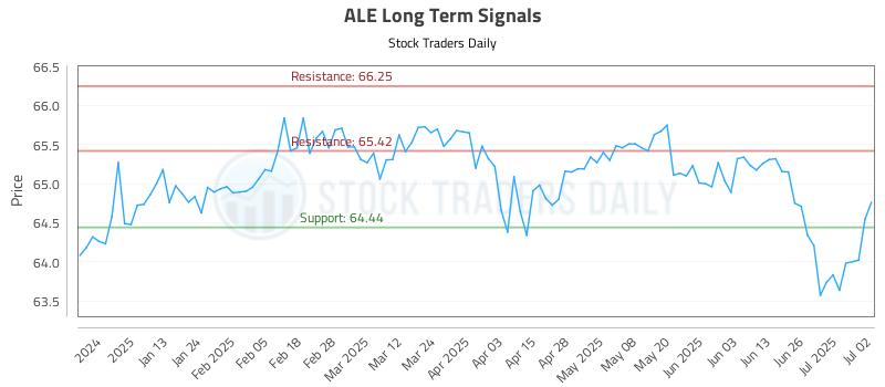 ALE Long Term Analysis for July 2 2025 ALE Long Term Analysis for July 2 2025
