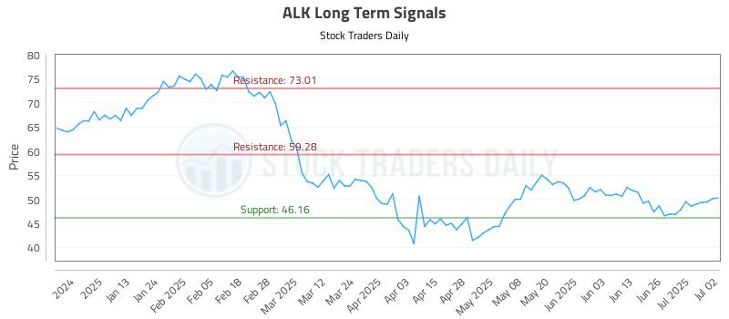 ALK Long Term Analysis for July 2 2025