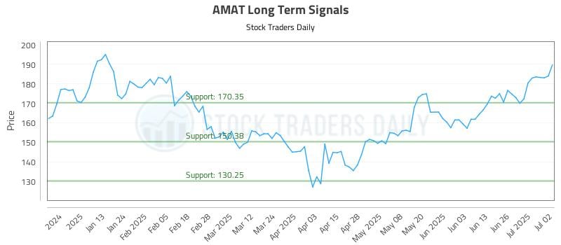 AMAT Long Term Analysis for July 2 2025