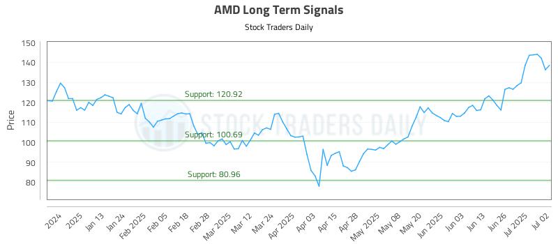 AMD Long Term Analysis for July 2 2025