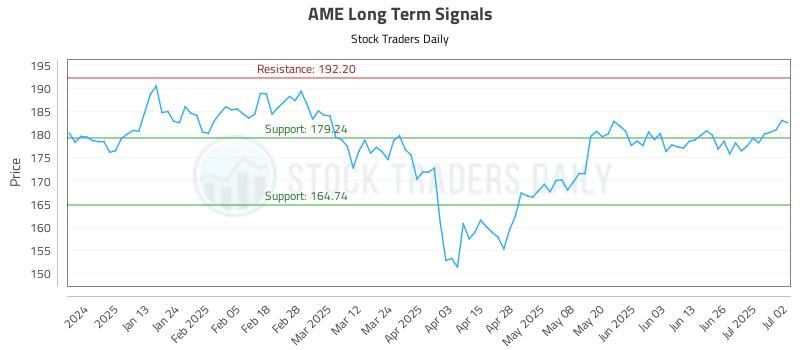 AME Long Term Analysis for July 2 2025