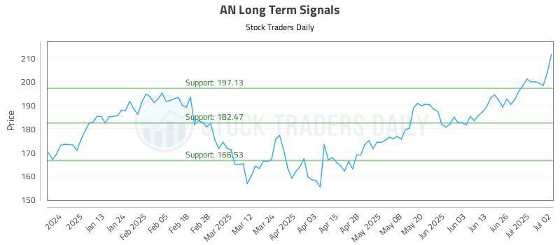 AN Long Term Analysis for July 2 2025