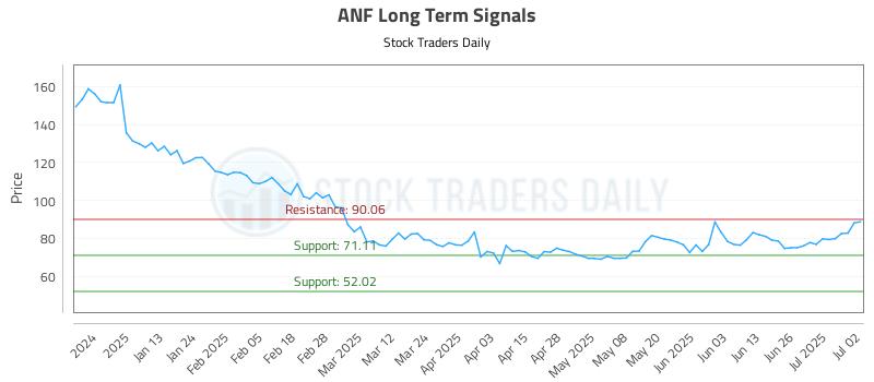 ANF Long Term Analysis for July 2 2025 ANF Long Term Analysis for July 2 2025
