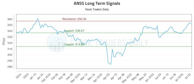 ANSS Long Term Analysis for July 2 2025 ANSS Long Term Analysis for July 2 2025