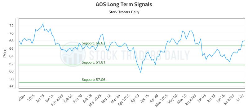 AOS Long Term Analysis for July 2 2025