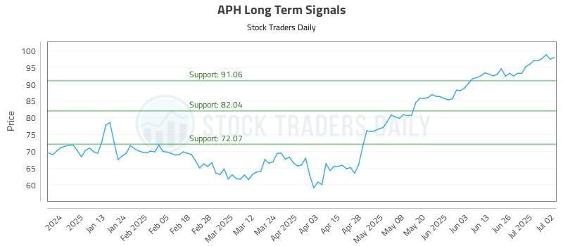 APH Long Term Analysis for July 2 2025 APH Long Term Analysis for July 2 2025
