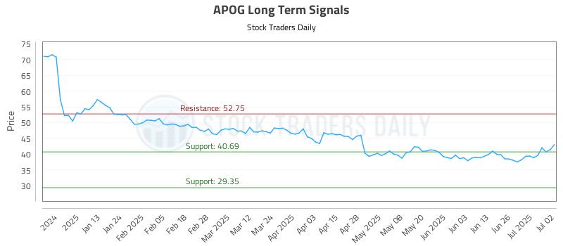 APOG Long Term Analysis for July 2 2025 APOG Long Term Analysis for July 2 2025