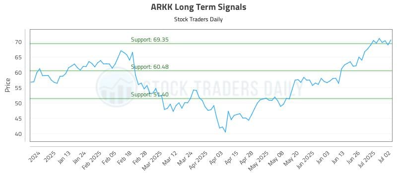 ARKK Long Term Analysis for July 2 2025