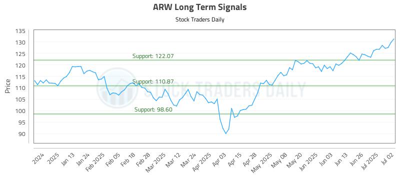 ARW Long Term Analysis for July 2 2025