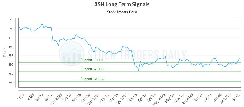 ASH Long Term Analysis for July 2 2025