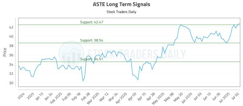 ASTE Long Term Analysis for July 2 2025