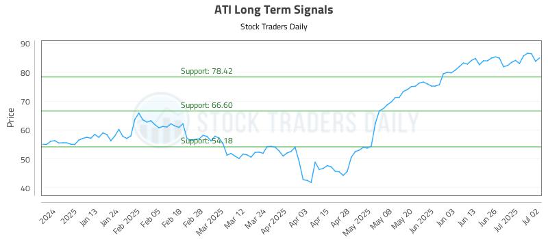 ATI Long Term Analysis for July 2 2025 ATI Long Term Analysis for July 2 2025