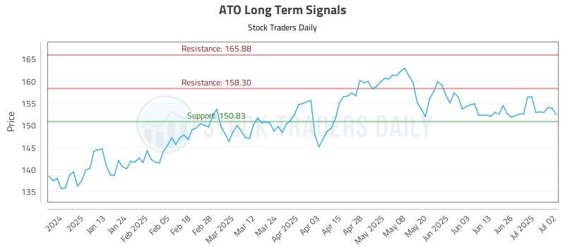 ATO Long Term Analysis for July 2 2025