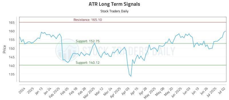 ATR Long Term Analysis for July 2 2025