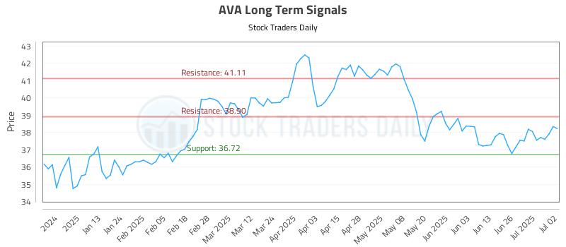 AVA Long Term Analysis for July 2 2025 AVA Long Term Analysis for July 2 2025