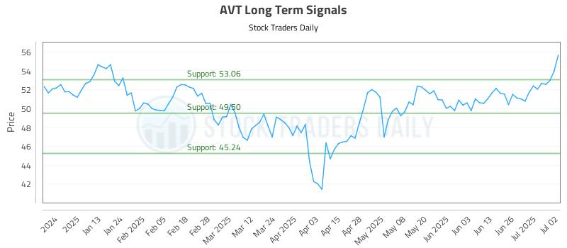 AVT Long Term Analysis for July 2 2025 AVT Long Term Analysis for July 2 2025