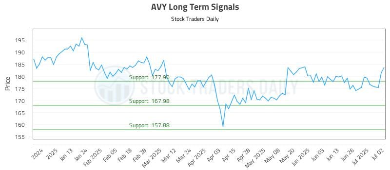 AVY Long Term Analysis for July 2 2025