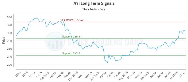 AYI Long Term Analysis for July 2 2025
