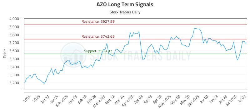 AZO Long Term Analysis for July 2 2025
