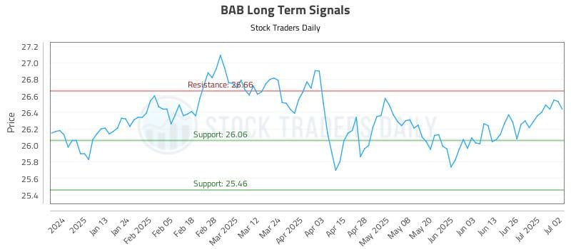 BAB Long Term Analysis for July 2 2025
