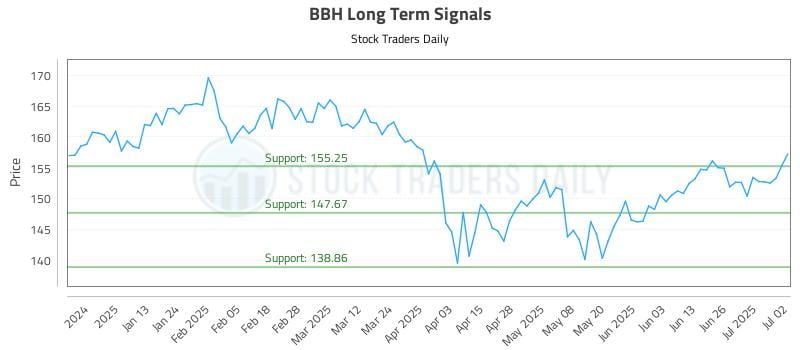 BBH Long Term Analysis for July 2 2025