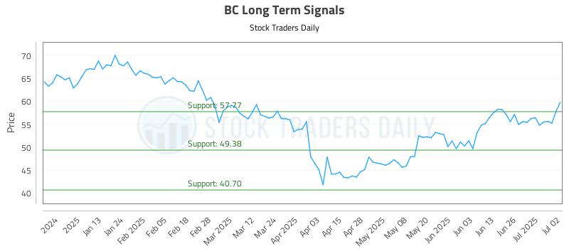 BC Long Term Analysis for July 2 2025