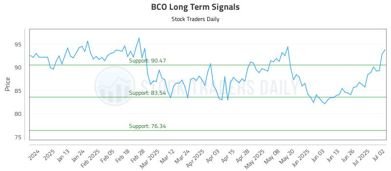 BCO Long Term Analysis for July 2 2025