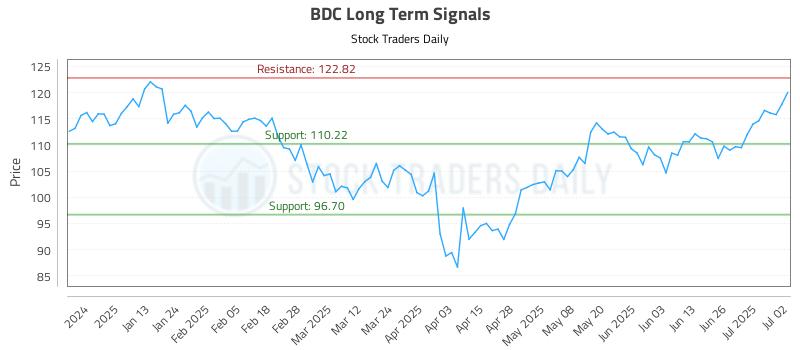 BDC Long Term Analysis for July 2 2025 BDC Long Term Analysis for July 2 2025