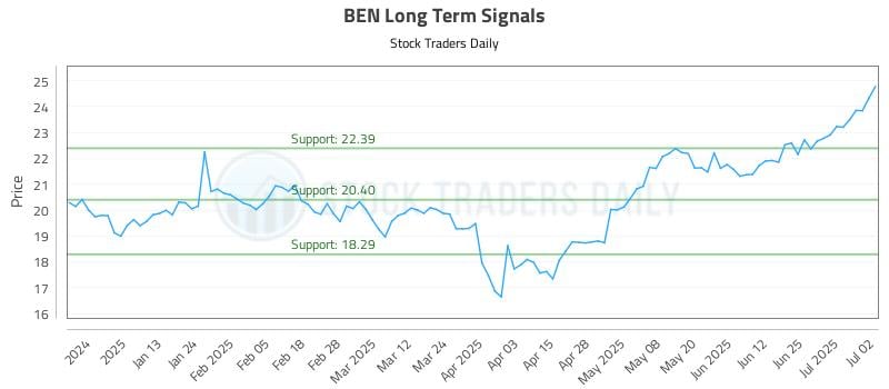 BEN Long Term Analysis for July 2 2025