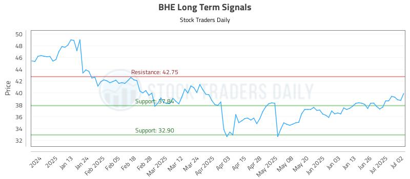 BHE Long Term Analysis for July 2 2025