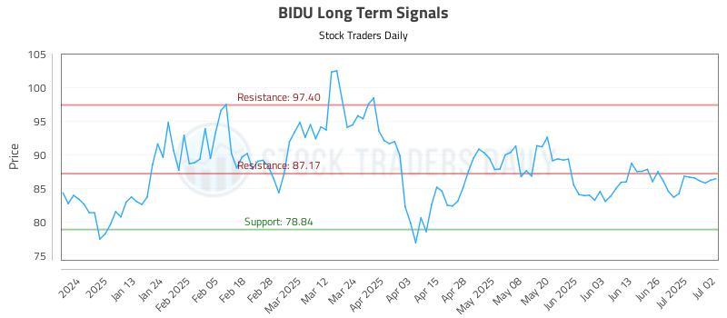 BIDU Long Term Analysis for July 2 2025