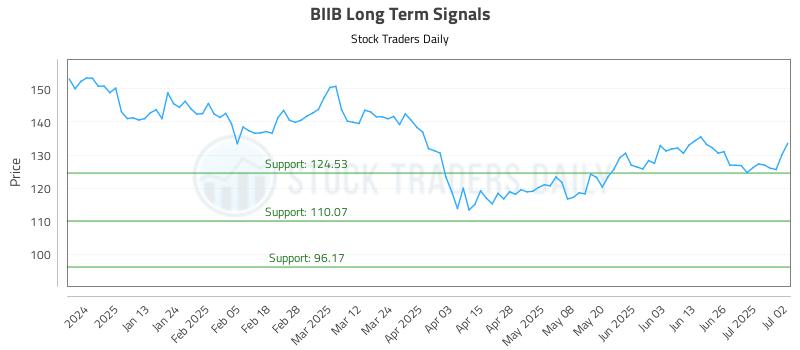 BIIB Long Term Analysis for July 2 2025