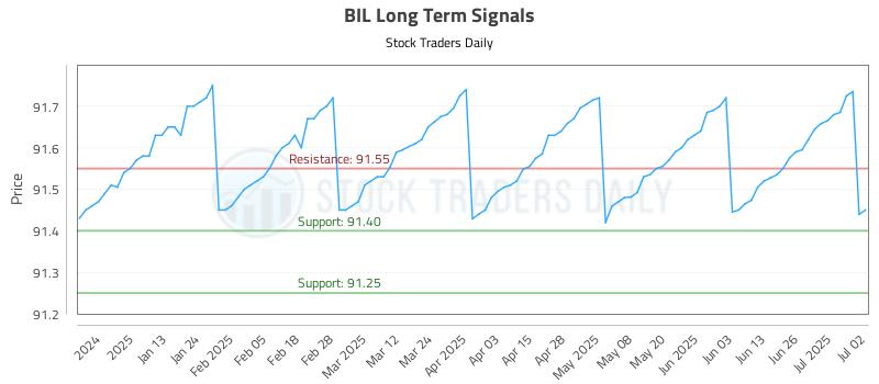 BIL Long Term Analysis for July 2 2025