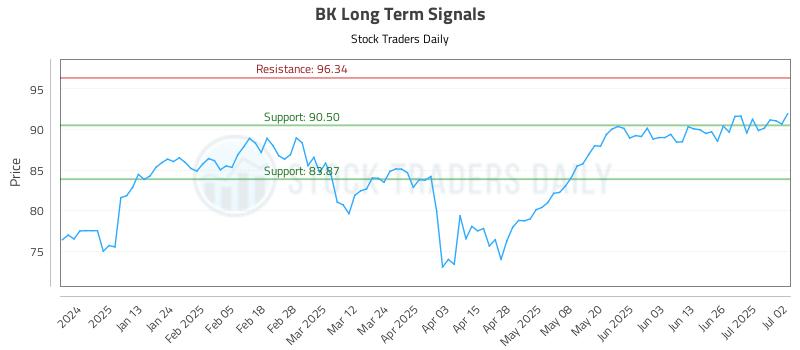 BK Long Term Analysis for July 2 2025