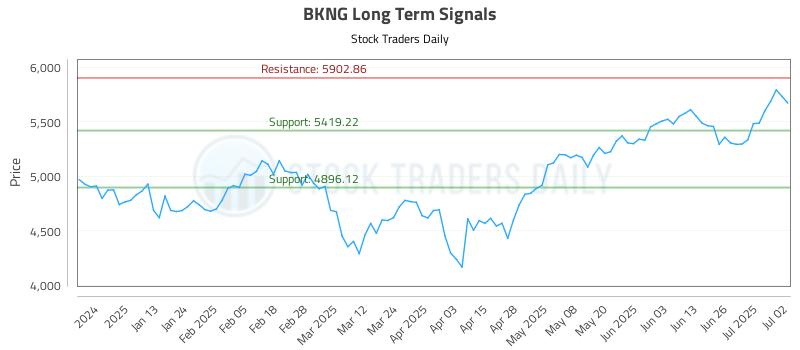 BKNG Long Term Analysis for July 2 2025