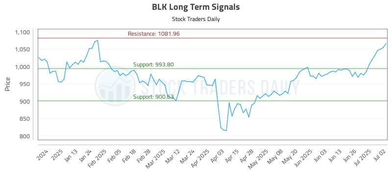 BLK Long Term Analysis for July 2 2025