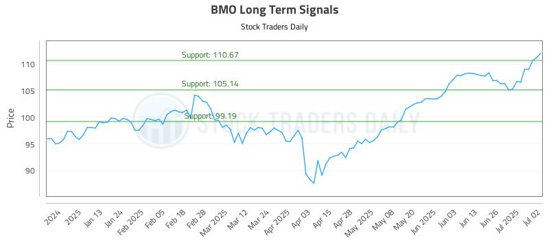 BMO Long Term Analysis for July 2 2025 BMO Long Term Analysis for July 2 2025