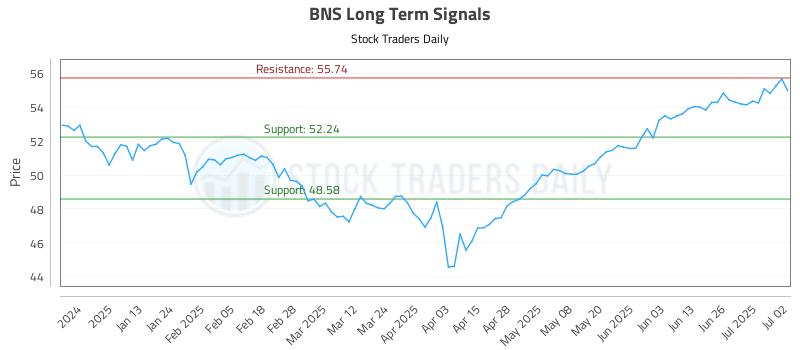 BNS Long Term Analysis for July 2 2025 BNS Long Term Analysis for July 2 2025