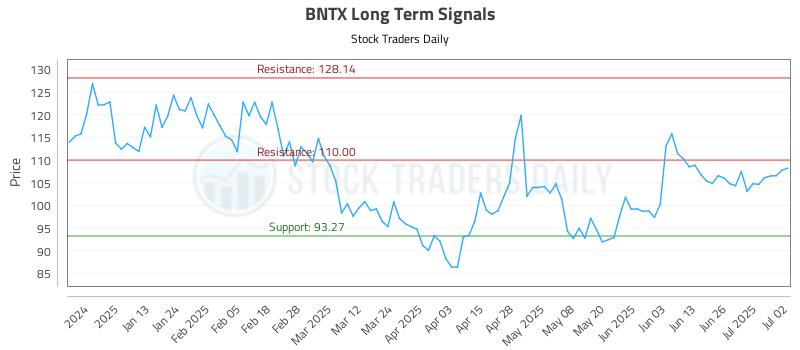 BNTX Long Term Analysis for July 2 2025 BNTX Long Term Analysis for July 2 2025
