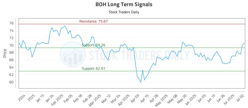 BOH Long Term Analysis for July 2 2025