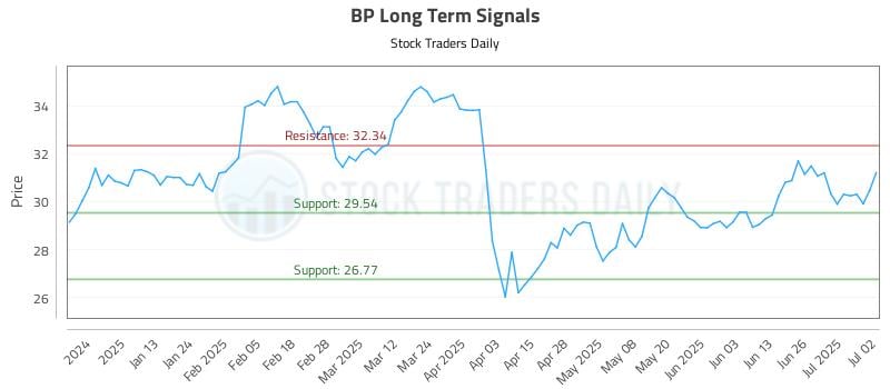 BP Long Term Analysis for July 2 2025 BP Long Term Analysis for July 2 2025