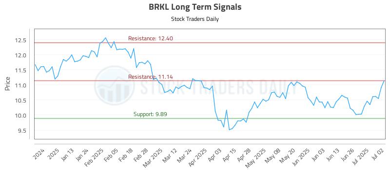 BRKL Long Term Analysis for July 2 2025