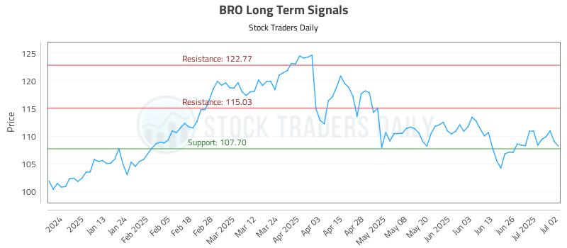 BRO Long Term Analysis for July 2 2025