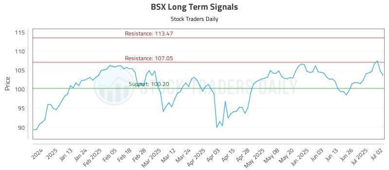 BSX Long Term Analysis for July 2 2025