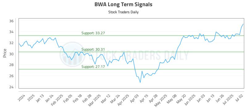 BWA Long Term Analysis for July 2 2025